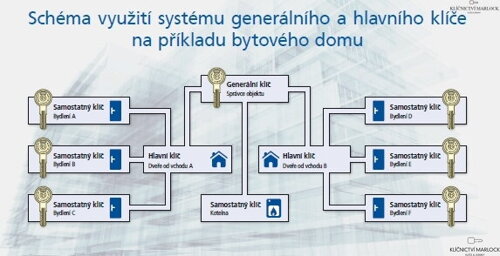 Generální systém klíčů Klíčnictví Marlock